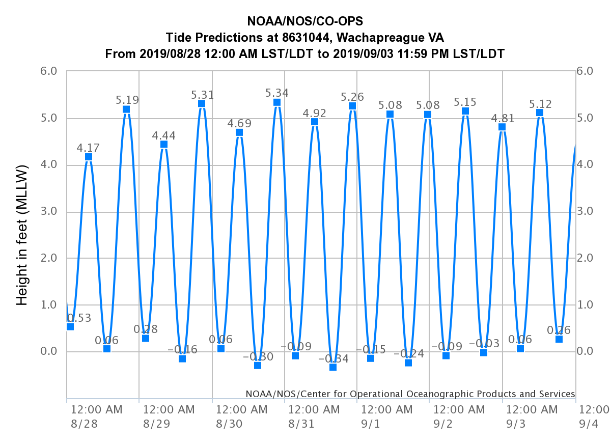 Va Beach Tide Chart Today